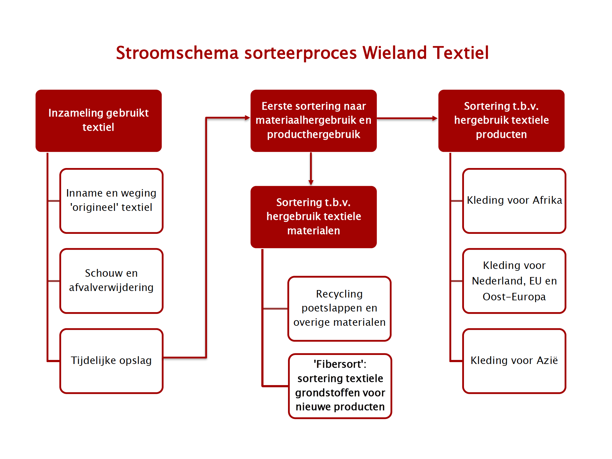 beha stroom gas Purchase and sorting of collected textiles - Wieland Textiles